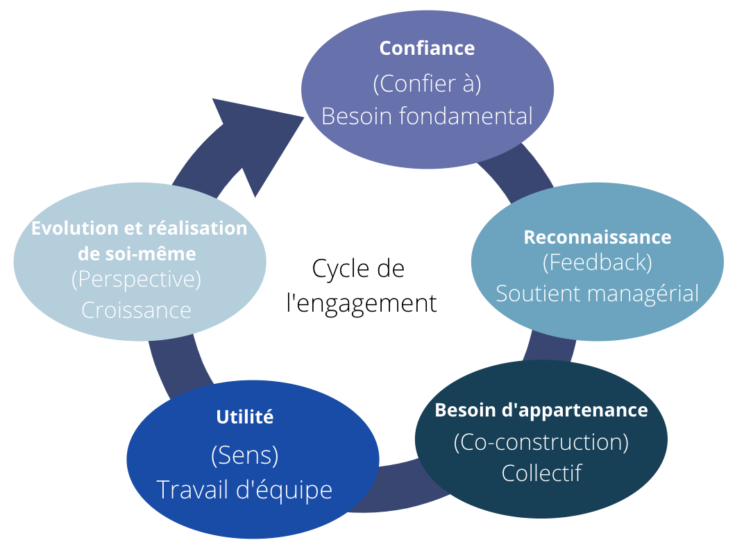 Cycle de l'engagement - REVENTIS
