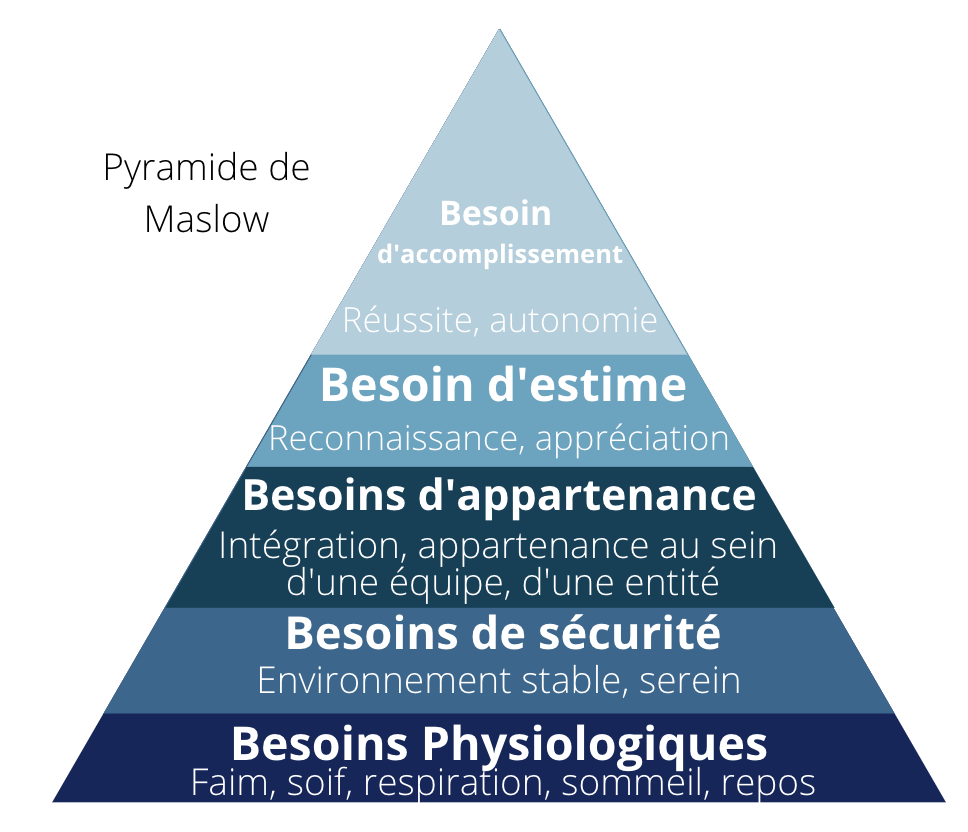 Pyramide Maslow- REVENTIS